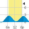 pier tide chart for Saturday, February 4, 2023