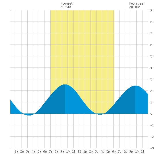 pier tide chart for Wednesday, February 8, 2023