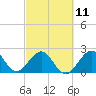 pier tide chart for Saturday, March 11, 2023
