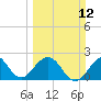 pier tide chart for Sunday, March 12, 2023