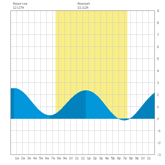 pier tide chart for Monday, March 13, 2023
