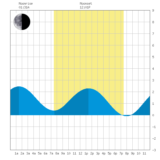 pier tide chart for Tuesday, March 14, 2023