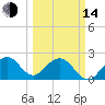 pier tide chart for Tuesday, March 14, 2023