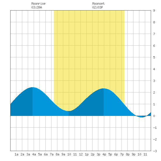 pier tide chart for Thursday, March 16, 2023