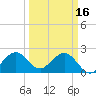 pier tide chart for Thursday, March 16, 2023