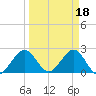 pier tide chart for Saturday, March 18, 2023