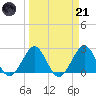 pier tide chart for Tuesday, March 21, 2023