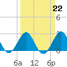 pier tide chart for Wednesday, March 22, 2023