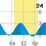 pier tide chart for Friday, March 24, 2023