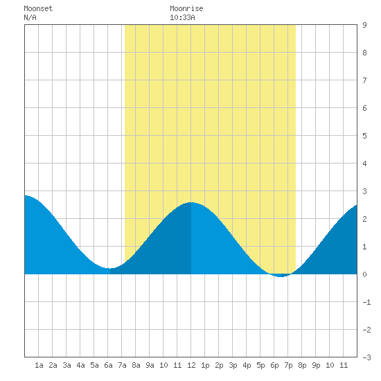 pier tide chart for Sunday, March 26, 2023