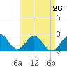 pier tide chart for Sunday, March 26, 2023