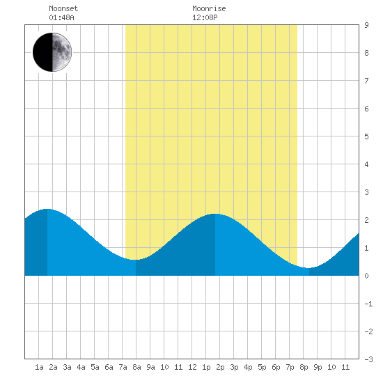 pier tide chart for Tuesday, March 28, 2023