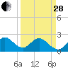 pier tide chart for Tuesday, March 28, 2023