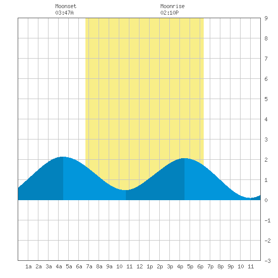 pier tide chart for Thursday, March 2, 2023