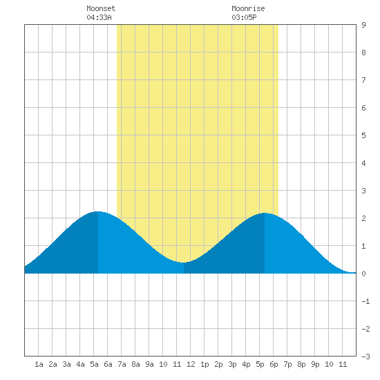 pier tide chart for Friday, March 3, 2023
