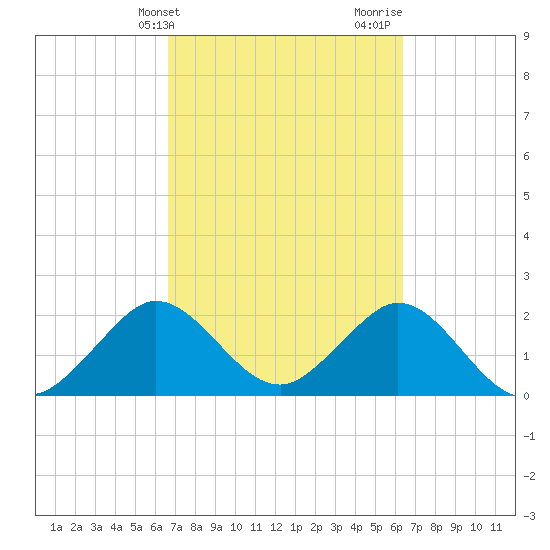 pier tide chart for Saturday, March 4, 2023