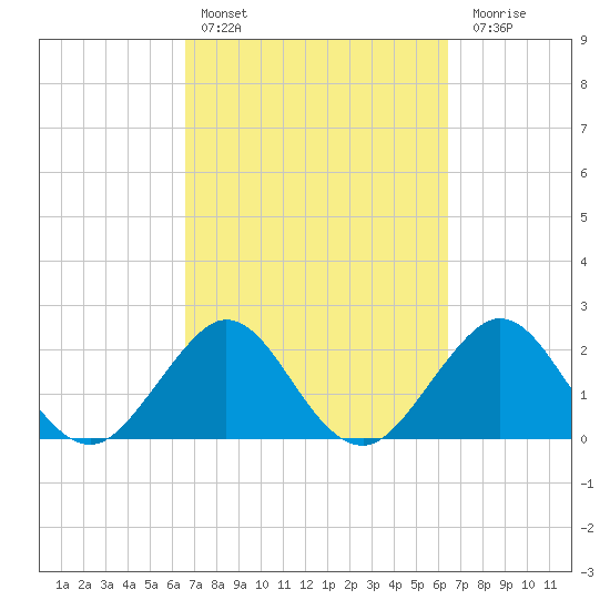 pier tide chart for Wednesday, March 8, 2023