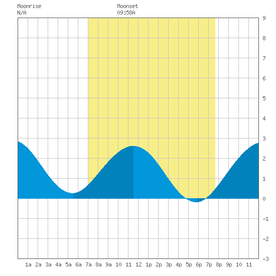pier tide chart for Monday, April 10, 2023