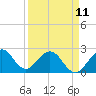pier tide chart for Tuesday, April 11, 2023