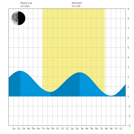 pier tide chart for Thursday, April 13, 2023