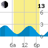 pier tide chart for Thursday, April 13, 2023
