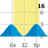 pier tide chart for Sunday, April 16, 2023