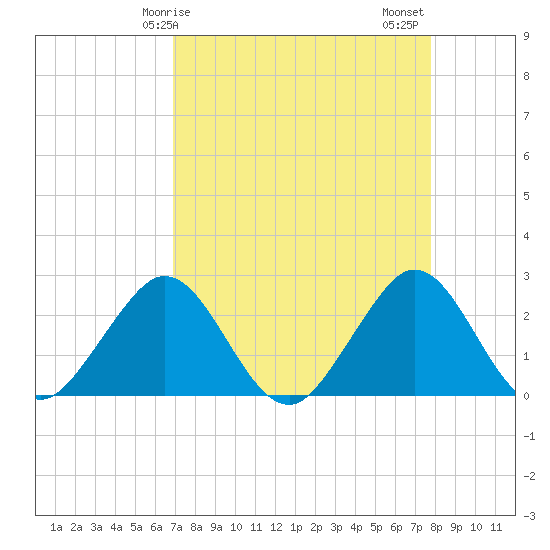 pier tide chart for Monday, April 17, 2023