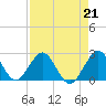 pier tide chart for Friday, April 21, 2023