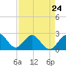 pier tide chart for Monday, April 24, 2023