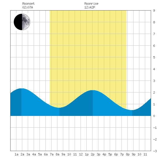 pier tide chart for Thursday, April 27, 2023