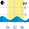 pier tide chart for Thursday, April 27, 2023
