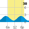 pier tide chart for Sunday, April 30, 2023