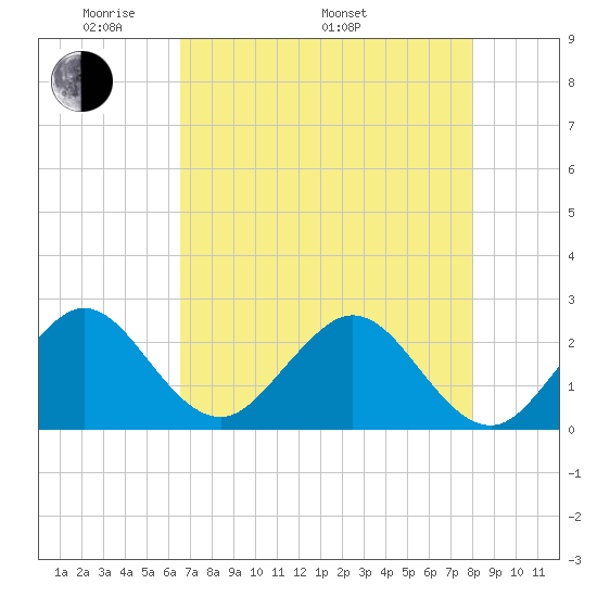 pier tide chart for Friday, May 12, 2023