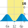 pier tide chart for Tuesday, May 16, 2023