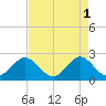 pier tide chart for Monday, May 1, 2023
