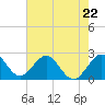 pier tide chart for Monday, May 22, 2023
