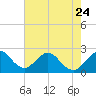 pier tide chart for Wednesday, May 24, 2023