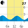 pier tide chart for Saturday, May 27, 2023
