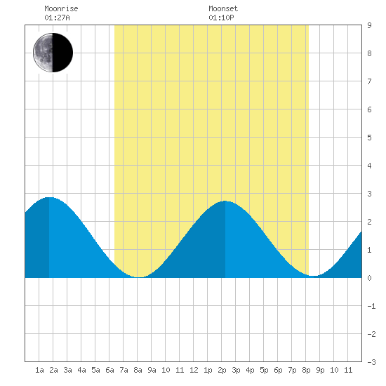 pier tide chart for Saturday, June 10, 2023