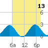 pier tide chart for Tuesday, June 13, 2023
