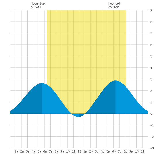 pier tide chart for Wednesday, June 14, 2023