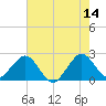 pier tide chart for Wednesday, June 14, 2023