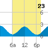pier tide chart for Friday, June 23, 2023