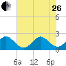 pier tide chart for Monday, June 26, 2023