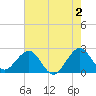 pier tide chart for Friday, June 2, 2023