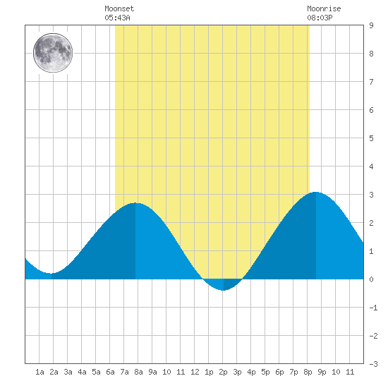 pier tide chart for Saturday, June 3, 2023