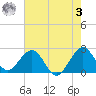 pier tide chart for Saturday, June 3, 2023