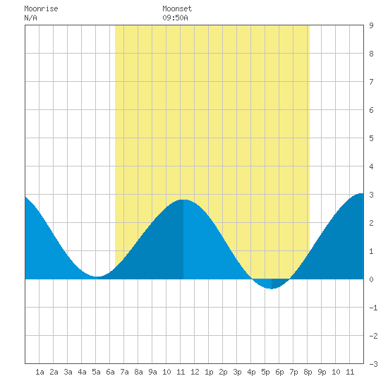 pier tide chart for Wednesday, June 7, 2023