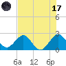 pier tide chart for Monday, July 17, 2023