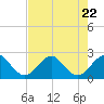 pier tide chart for Saturday, July 22, 2023